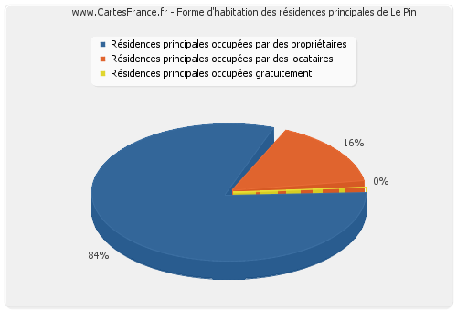 Forme d'habitation des résidences principales de Le Pin